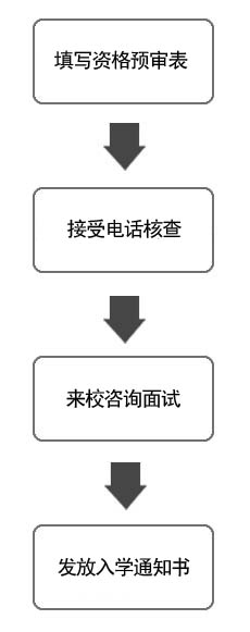 報名辦法 - 銀河新大學