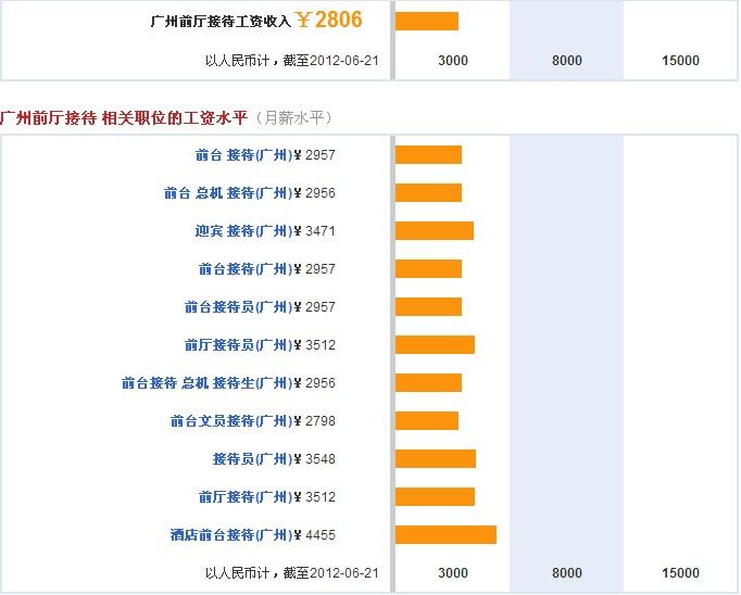 廣州前廳接待工資收入