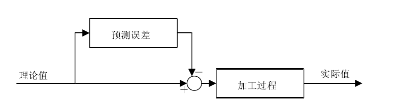 實時補償控制