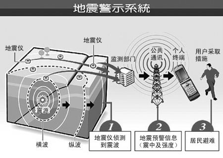 地震警示系統