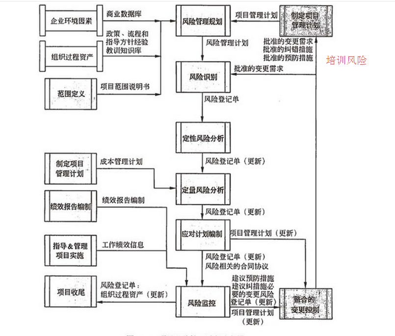 培訓風險