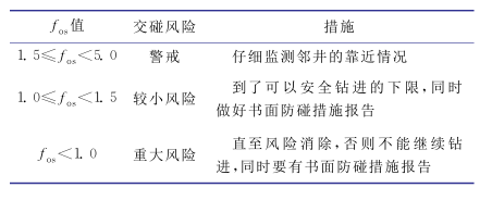 根據最近距離掃描定向分離係數的防碰規則