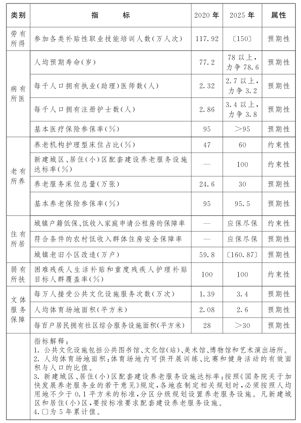 江西省“十四五”公共服務規劃