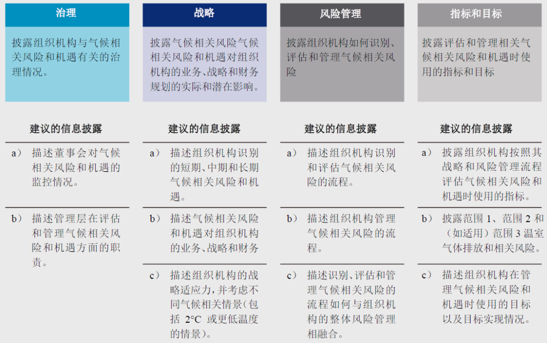 氣候相關財務信息披露工作組