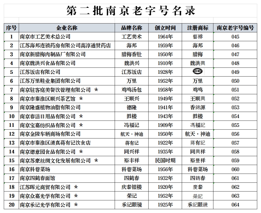 南京老字號(南京市商務局評定名單)