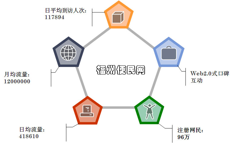 福州便民論壇