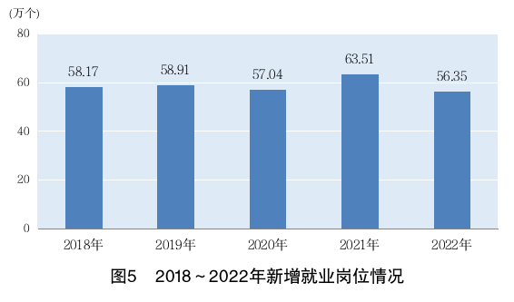 2022年上海國民經濟和社會發展統計公報