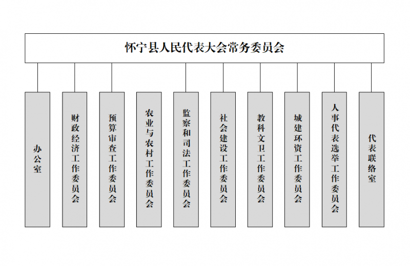 懷寧縣人民代表大會常務委員會