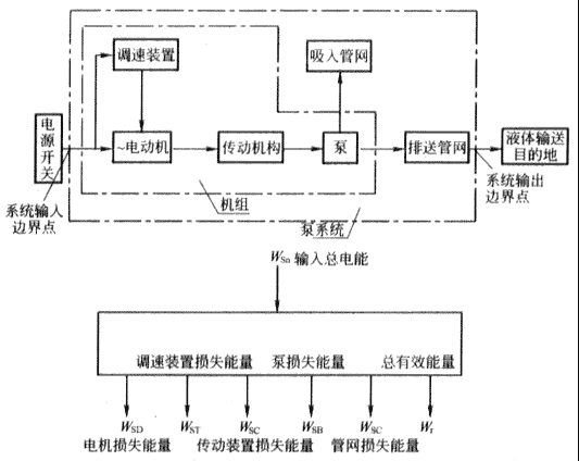 泵系統節能