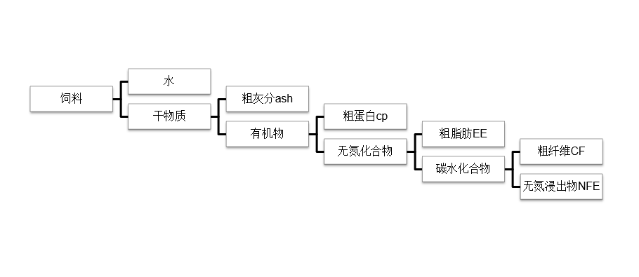 概略養分