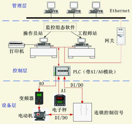 執行系統控制