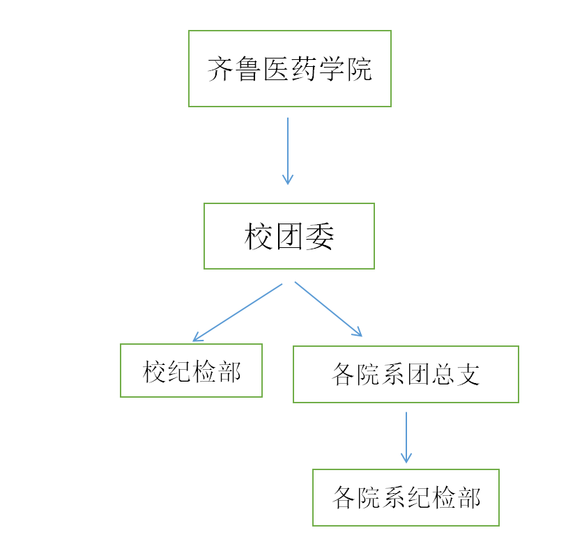 齊魯醫藥學院校紀檢部