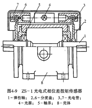 圖2 光電式轉矩儀