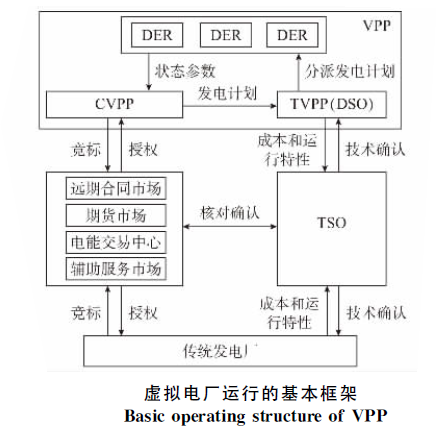 虛擬發電廠