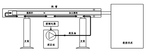 數控車床送料機原理