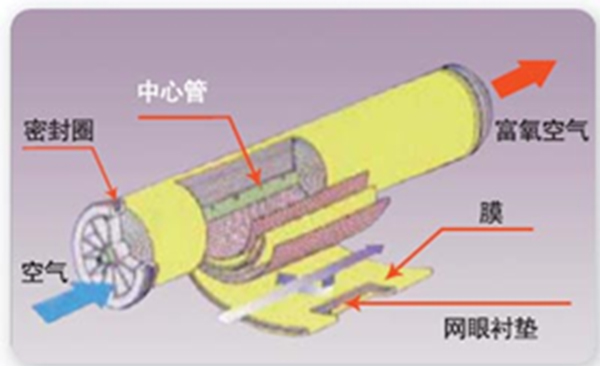 醫用制氧機