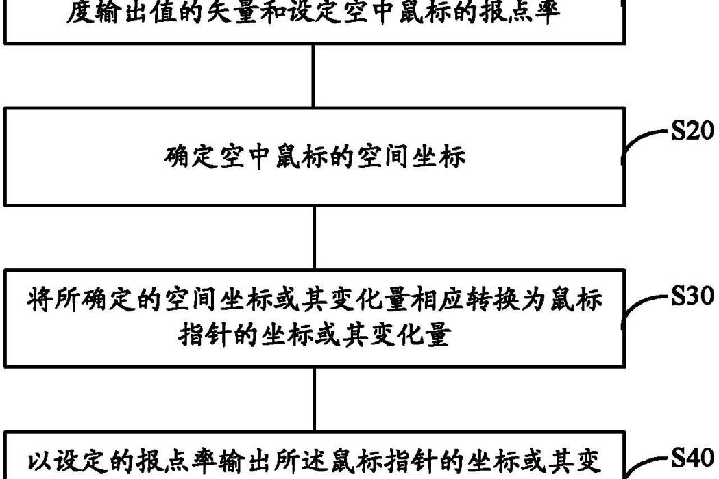 空中滑鼠及控制滑鼠指針移動的方法與裝置