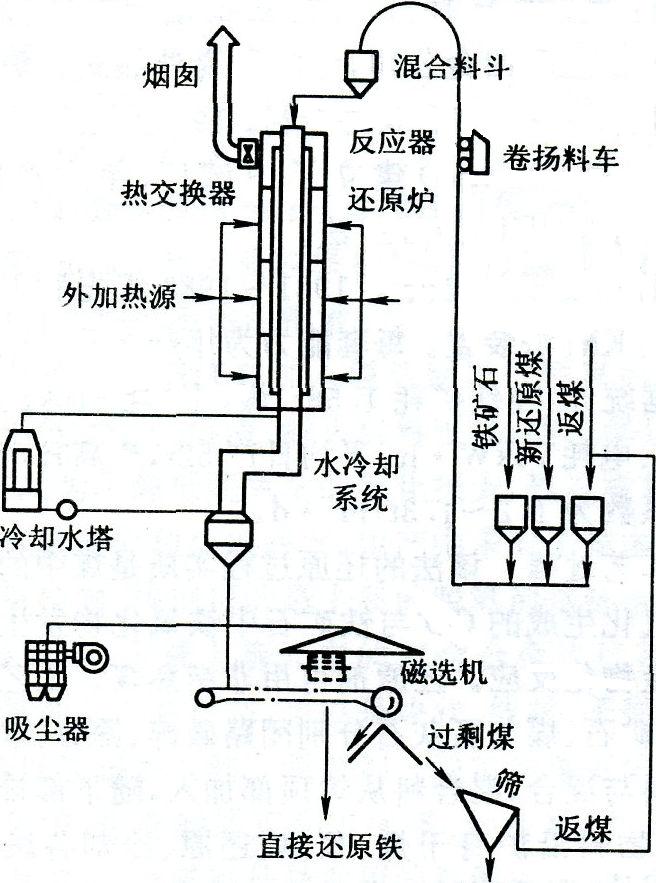 氣基直接還原煉鐵