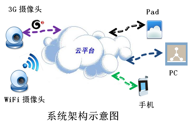 實時多媒體