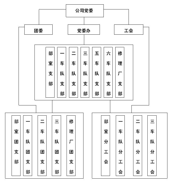 公司黨群組織架構