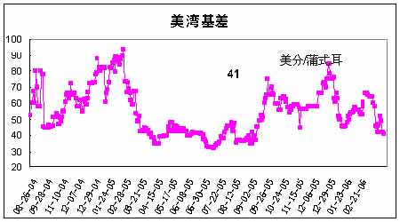 基差分類