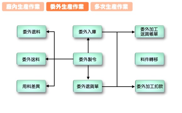 生產管理