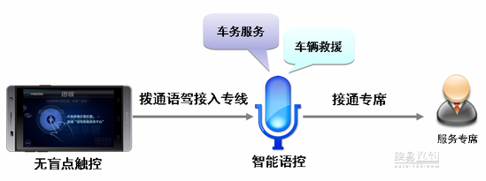 車音網語駕·智慧型語音車載系統