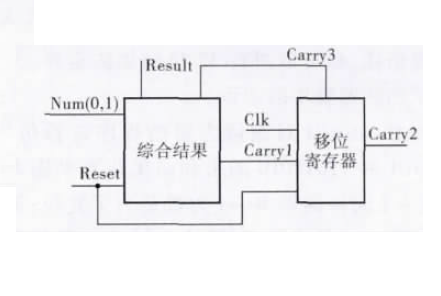 串列二進制加法器