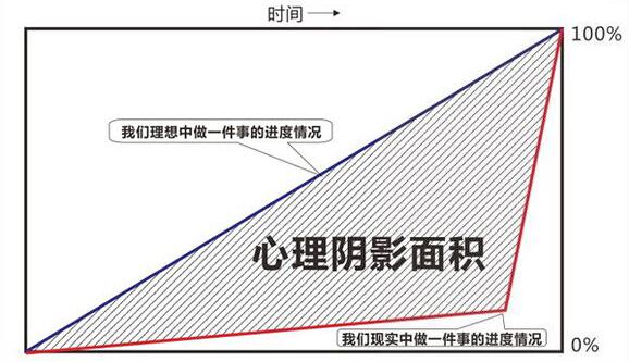 求心理陰影面積