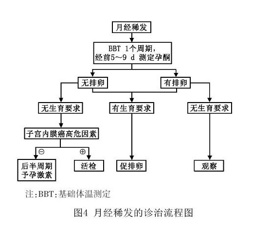 異常子宮出血(婦科疾病)