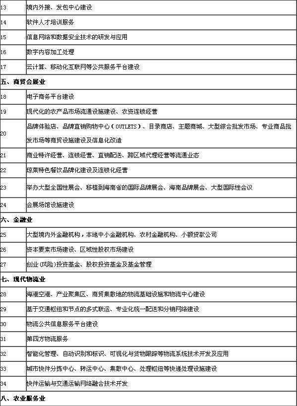 外商投資產業指導目錄鼓勵外商投資產業目錄