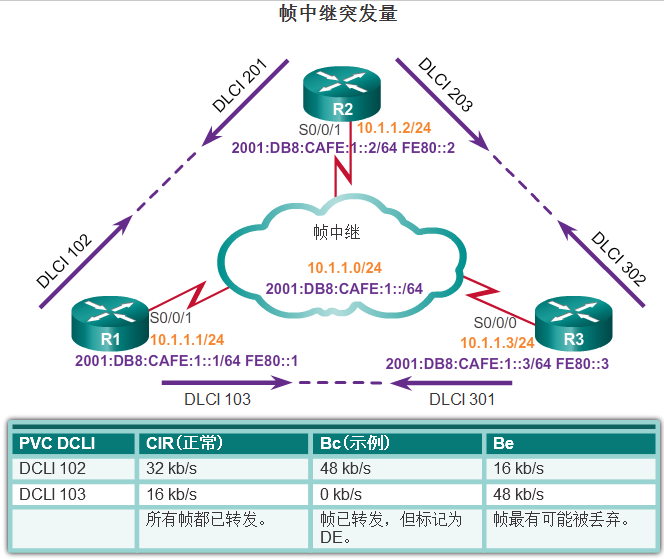 承諾突發量