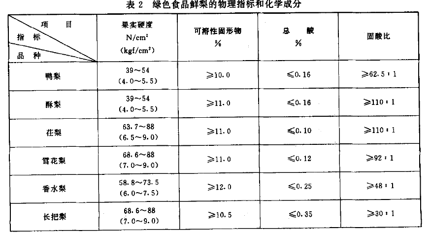 綠色食品：鮮梨