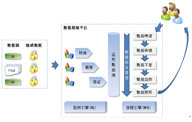 數據脫敏