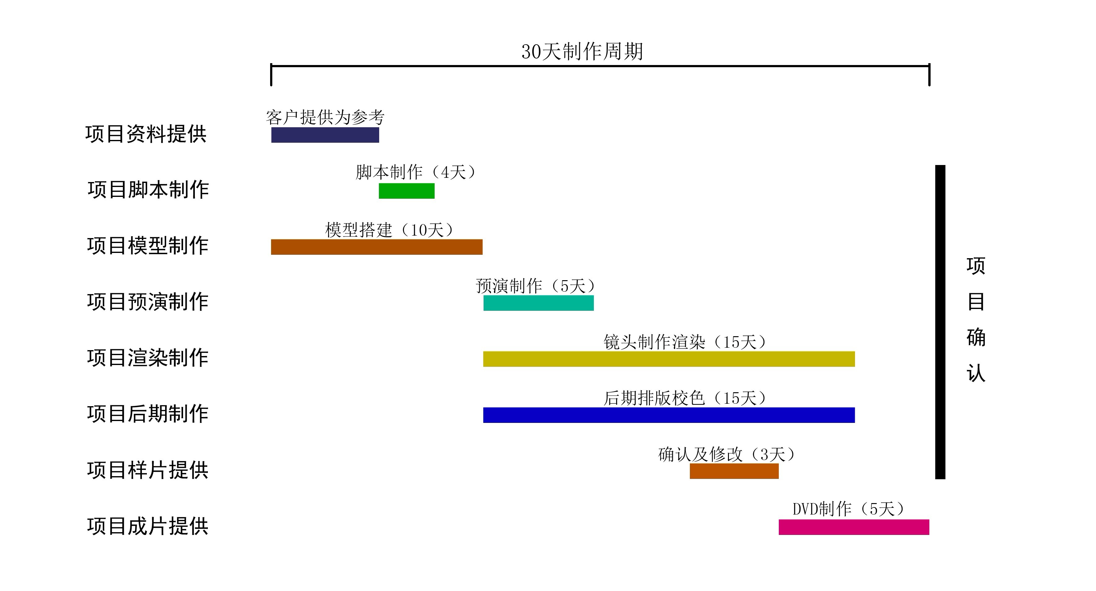 製作流程