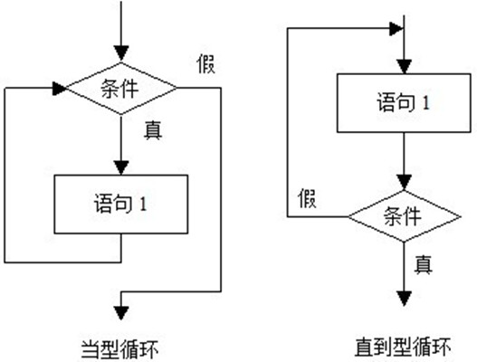 循環結構