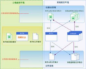 使用了雲端：軟體處於隱藏狀態