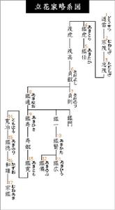 立花家譜系