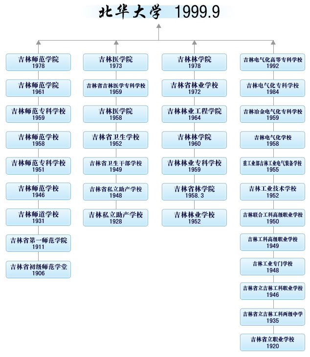 北華大學口腔醫學院