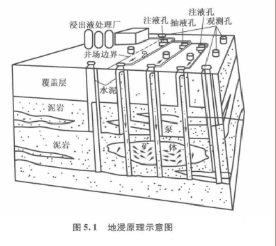 地下浸出