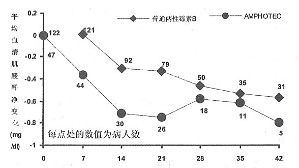 注射用兩性黴素B脂質體