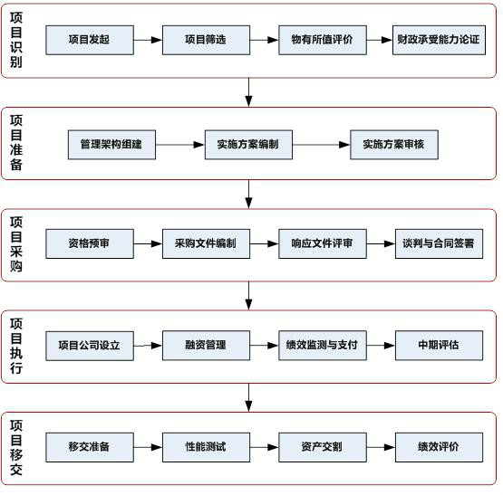 　政府和社會資本合作項目操作流程圖