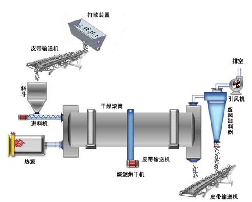 煤灰烘乾機