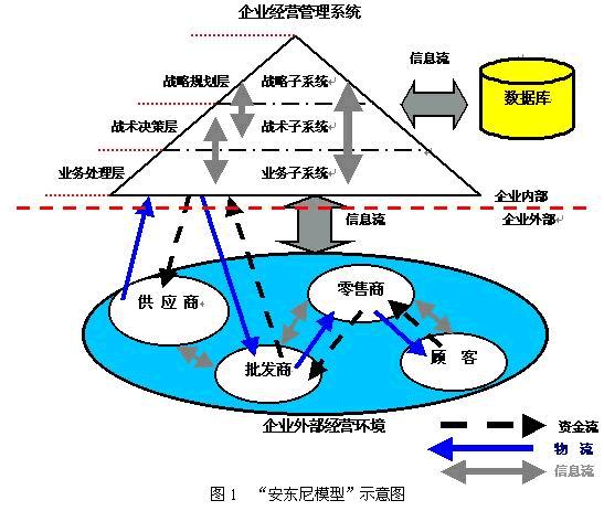 安東尼模型