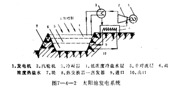 太陽池發電