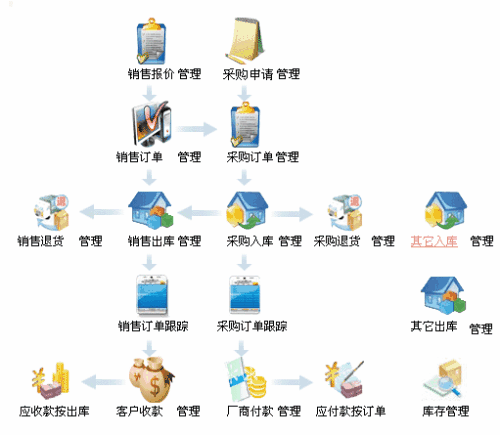 多重模組訪問