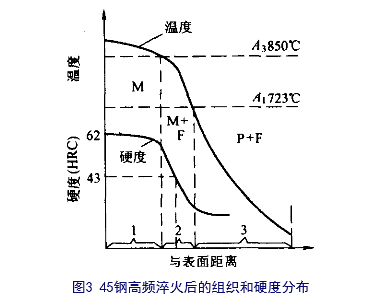 表面淬火