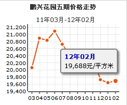 鵬興花園五期