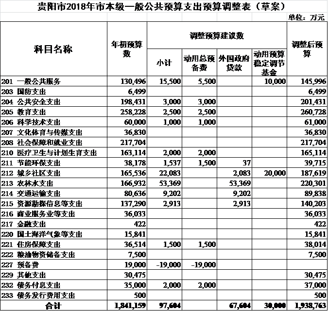 貴陽市2018年市本級財政預算調整方案（草案）報告