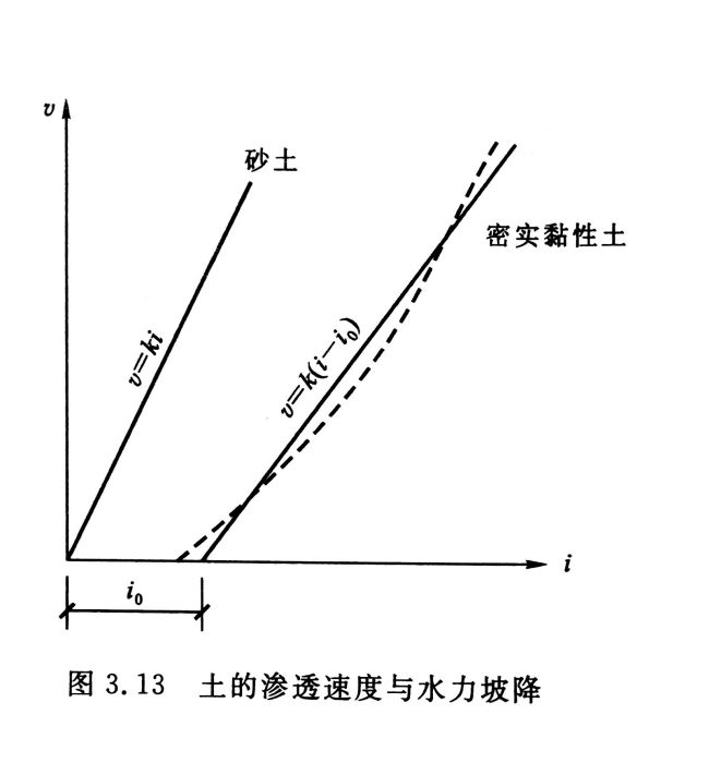 起始水力坡降